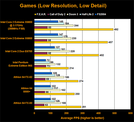 Core 2 Duo en Extreme-gamebenchmarks