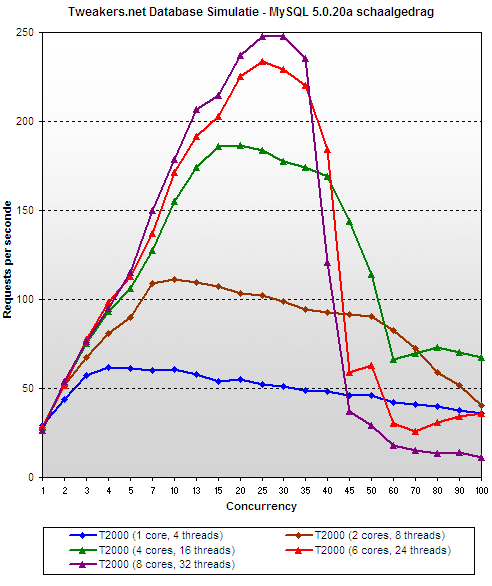 Sun T2000 review - MySQL 5.x scaling behaviour Sun T2000 review - MySQL 5.x scaling behaviour