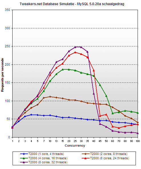 Sun T2000 review - MySQL 5.0 scaling behaviour (350 scale) Sun T2000 review - MySQL 5.0 scaling behaviour (350 scale)