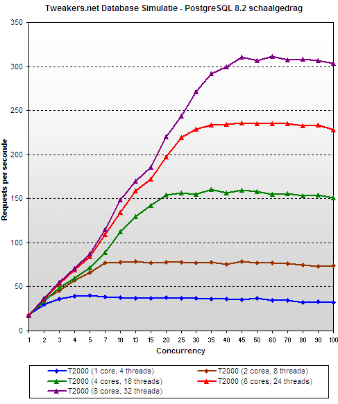 Sun T2000 review - PostgreSQL 8.2 scaling behaviour Sun T2000 review - PostgreSQL 8.2 scaling behaviour