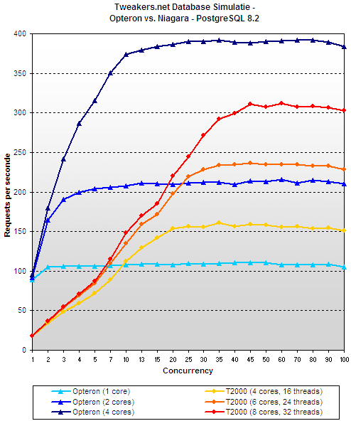 Opteron vs. Niagara - PostgreSQL Opteron vs. Niagara - PostgreSQL