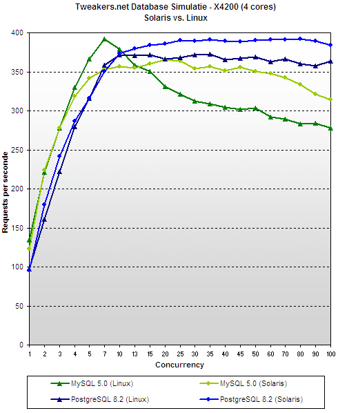 Sun T2000 review - Solaris vs. Linux Sun T2000 review - Solaris vs. Linux