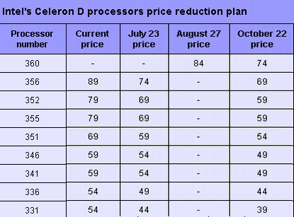 Celeron-prijzen