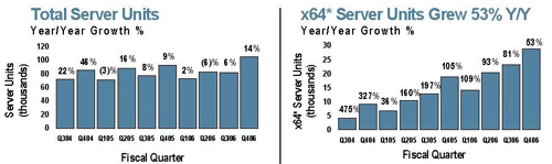 Sun's total sales vs. its x86 sales Sun's total sales vs. its x86 sales