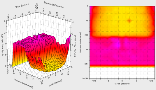 AnalyzeDisk Read Response Surface - LSI Logic MegaRAID SATA 300-8X