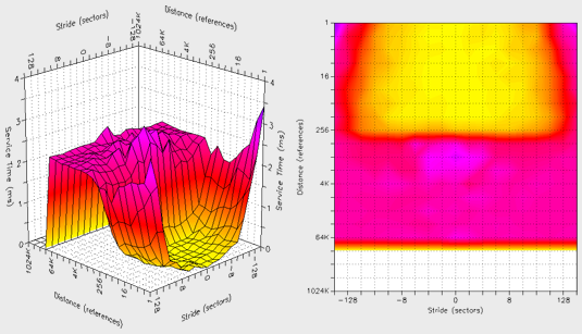 AnalyzeDisk Read Response Surface - HighPoint RocketRAID 2320