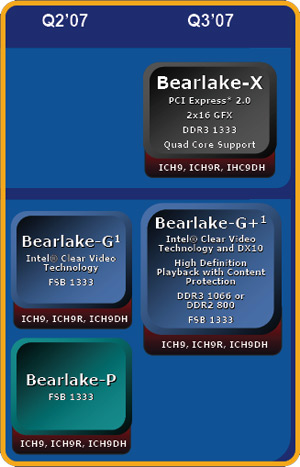 Intel Bearlake-chipset roadmap