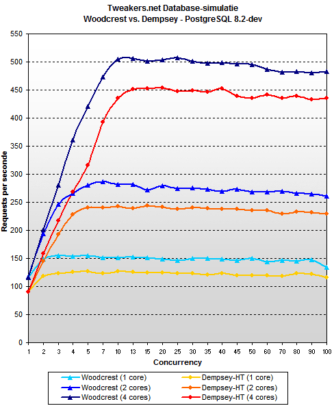 Woodcrest review - PostgreSQL 8.2 - Dempsey vs. Woodcrest Woodcrest review - PostgreSQL 8.2 - Dempsey vs. Woodcrest
