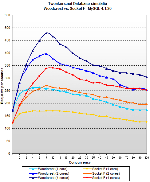Woodcrest review - MySQL 4.1 - Woodcrest vs. Socket F Woodcrest review - MySQL 4.1 - Woodcrest vs. Socket F