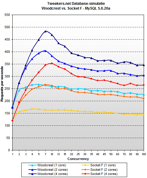 Woodcrest review - MySQL 5.0 - Woodcrest vs. Socket F Woodcrest review - MySQL 5.0 - Woodcrest vs. Socket F