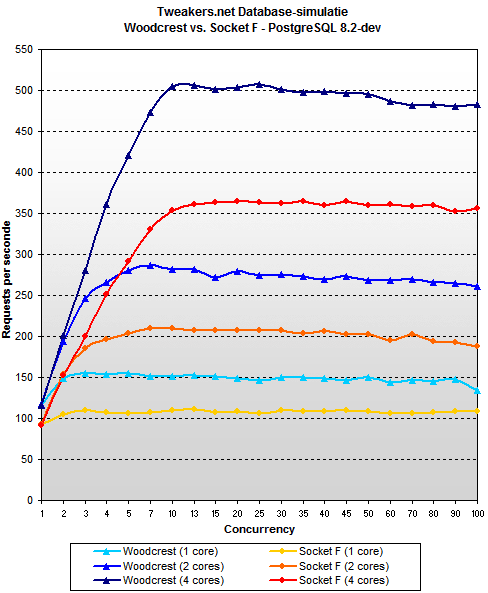 Woodcrest review - PostgreSQL 8.2 - Woodcrest vs. Socket F Woodcrest review - PostgreSQL 8.2 - Woodcrest vs. Socket F