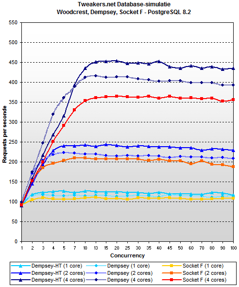 Woodcrest review - PostgreSQL 8.2 - Dempsey vs. Socket F Woodcrest review - PostgreSQL 8.2 - Dempsey vs. Socket F