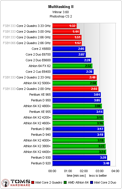 Kentsfield multitasking benchmark
