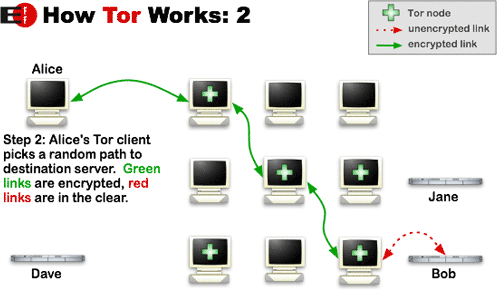 Schema 'How Tor Works'