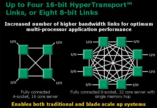 AMD K8L topologie
