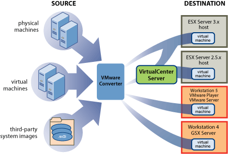 VMware Converter