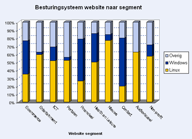 Gebruik OSS bij veelbezochte sites (categorie)