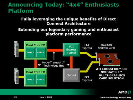 AMD 4x4-platform
