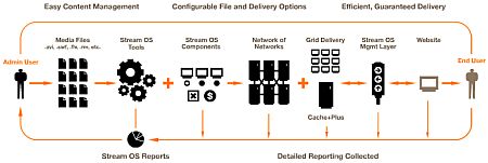 Nine Systems' Stream OS