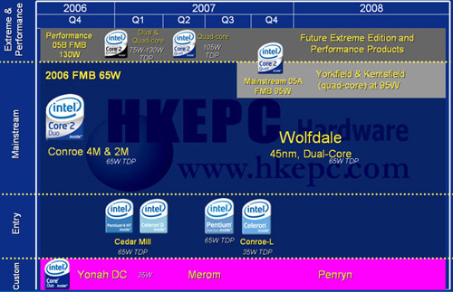 Intel Roadmap 2007 Intel Roadmap 2007