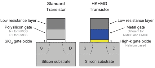 Intel HKMG transistor