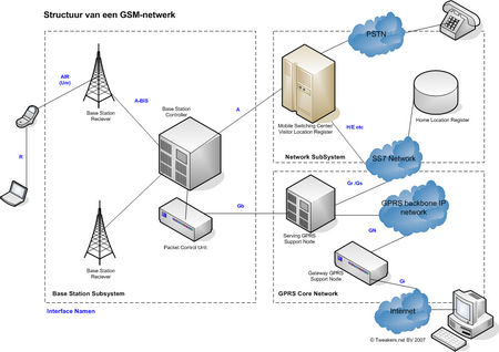 Structuur van een GSM-netwerk met gprs (klik voor groter) Structuur van een GSM-netwerk met gprs (klik voor groter)