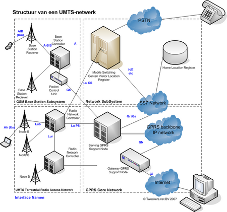 Structuur van een UMTS-netwerk (Klik voor groter) Structuur van een UMTS-netwerk (klein)