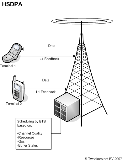 HSDPA-diagram HSDPA-diagram