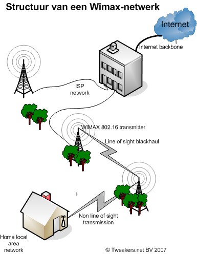 Wimax netwerkdiagram Wimax netwerkdiagram