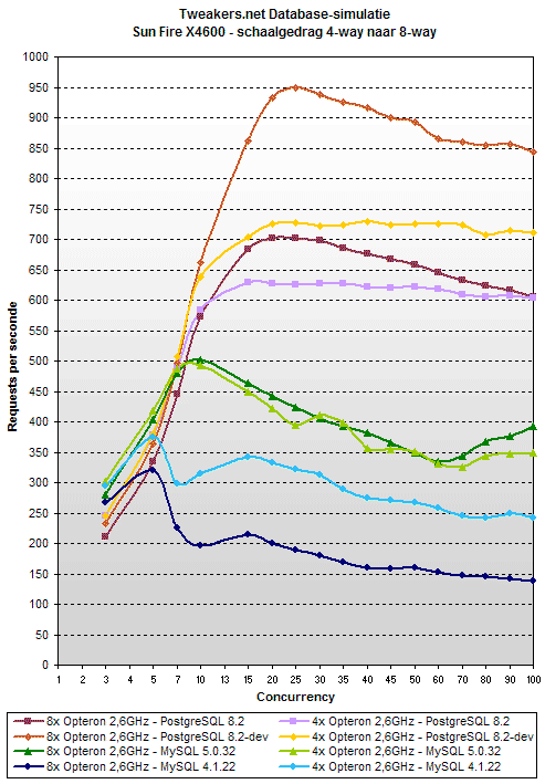 X4600 scaling behaviour X4600 scaling behaviour