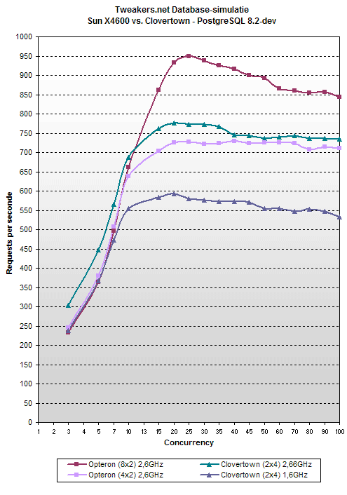X4600 vs. Clovertown - PostgreSQL 8.2 X4600 vs. Clovertown - PostgreSQL 8.2