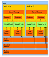 nVidia gpu geheugenmodel (klein) nVidia Cuda geheugenmodel (klein)