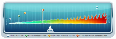 grafiek YouGamer benchmarktool