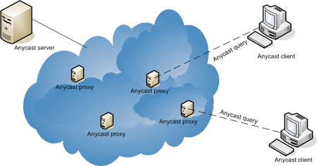 anycast