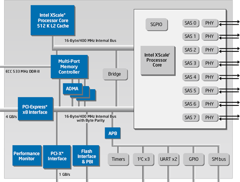 CeBit 2007: Intel IOP348 diagram