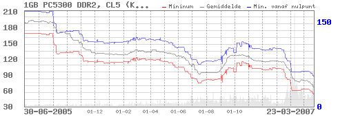 Prijsontwikkeling Kingston 1GB ddr2-667-geheugen tot en met maart 2007