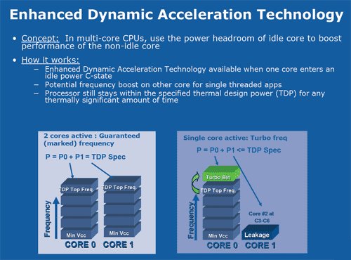 Intel Dynamic Acceleration techniek Intel Dynamic Acceleration techniek