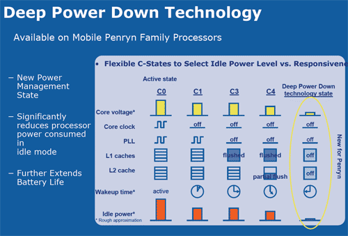 Intel Deep Power Down techniek Intel Deep Power Down techniek