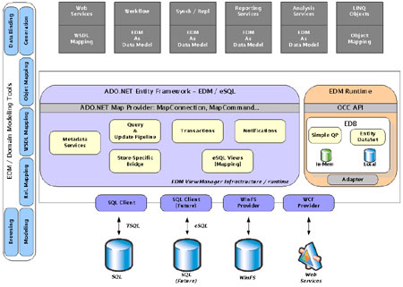 Microsofts Entity Framework (klein)