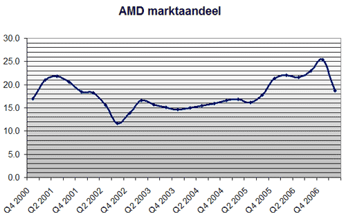 AMD marktaandeel AMD marktaandeel