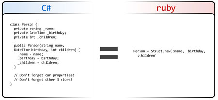 De opbouw van een klasse in C# en Ruby