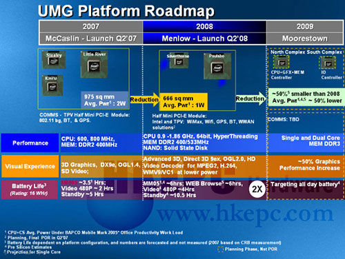 Intel Umpc roadmap