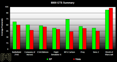 Vista vs. XP - Resultaten 8800 GTS