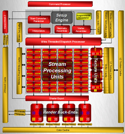 ATi R600 architectuur overview