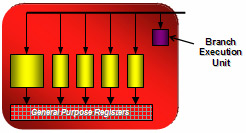 ATi R600 5-way stream processing unit