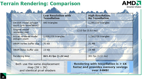 Prestaties terreinrendering met en zonder tessellation Prestaties terreinrendering met en zonder tessellation