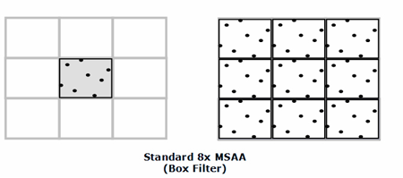 Standaard 8x MSAA-boxfilter