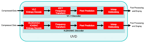 Overzicht pipeline universal video decoder