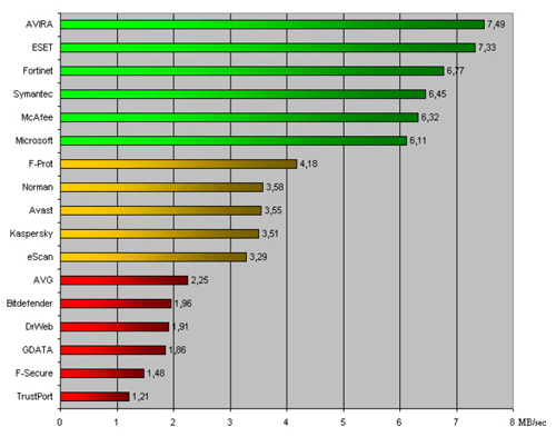 Antivirus snelheidtest Antivirus snelheidtest