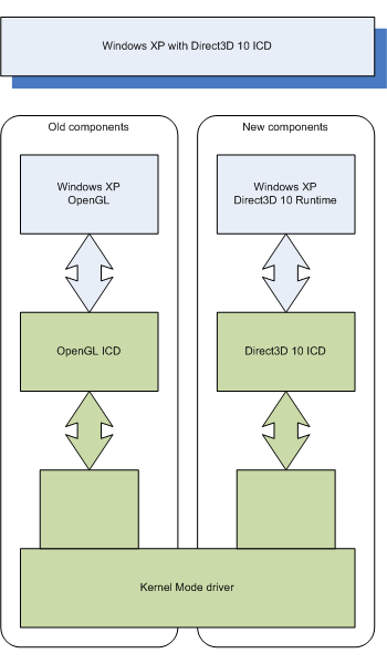 Windows XP met Direct3D 10 via OpenGL Windows XP met Direct3D 10 via OpenGL